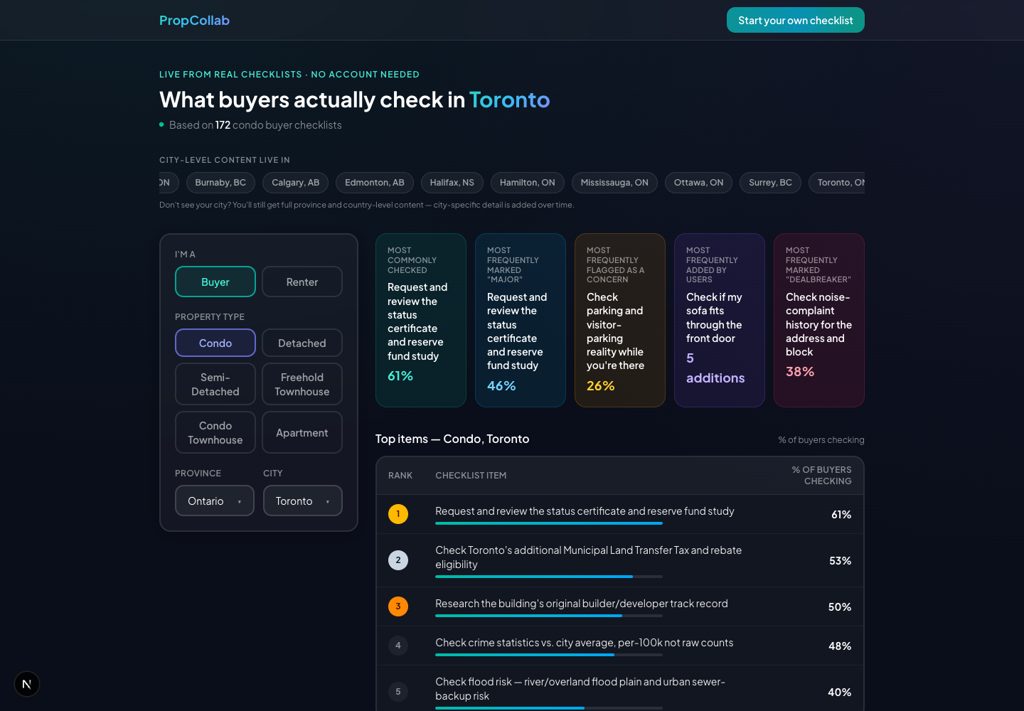 PropCollab's public dashboard showing the most-checked, most-flagged, and most-frequently-added checklist items for condo buyers in Toronto